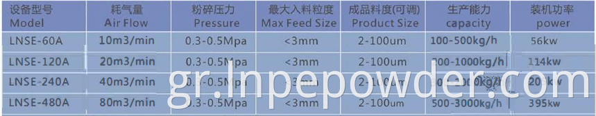 Lnse Technical Data